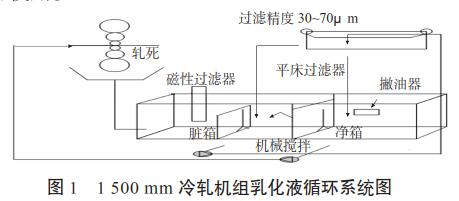 1 500 mm 冷轧机组乳化液循环系统图