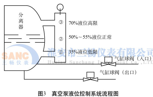 真空泵液位控制系统流程图