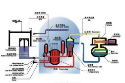  4118ccm云顶集团针对压水堆核电厂放射性废液废物提出的解决方案