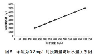 余氯为0.3mg/L时投药量与原水量关系图