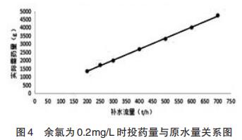余氯为0.2mg/L时投药量与原水量关系图