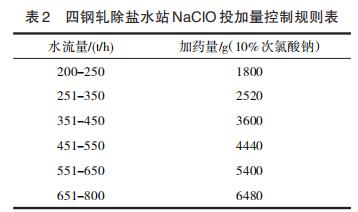 四钢轧除盐水站NaClO投加量控制规则表