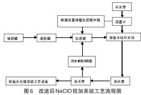 改进后NaClO投加系统工艺流程图