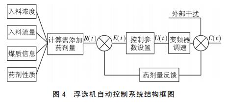 浮选机自动控制系统结构框图
